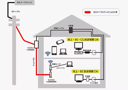 佐久ケーブルテレビ|工事
方法